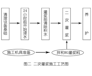 定日灌浆料施工工艺—文字完整版